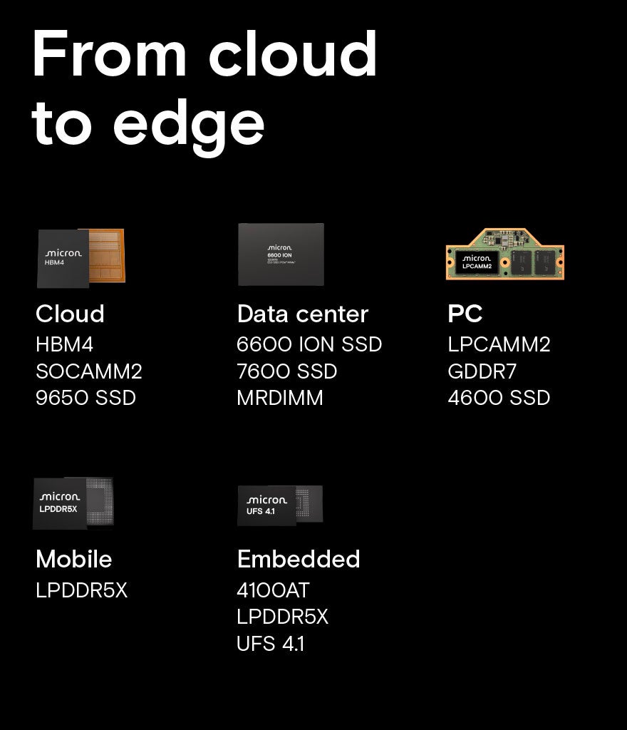 Micron memory and storage solutions for cloud, data center, PC, mobile, and embedded applications including HBM, SSDs, and LPDDR5X