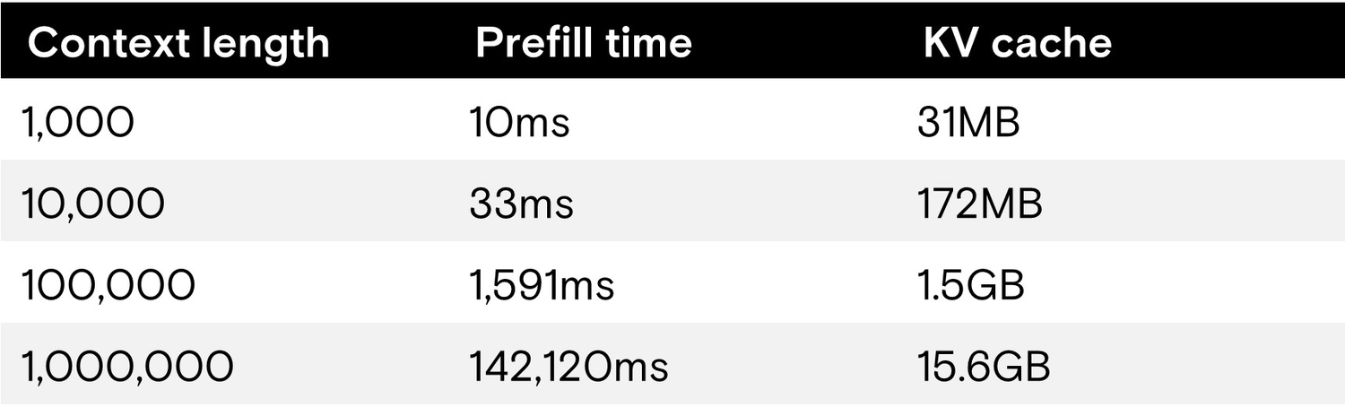 memory and time table